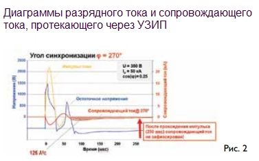 рис2. Диаграммы разрядного тока УЗИП.jpg